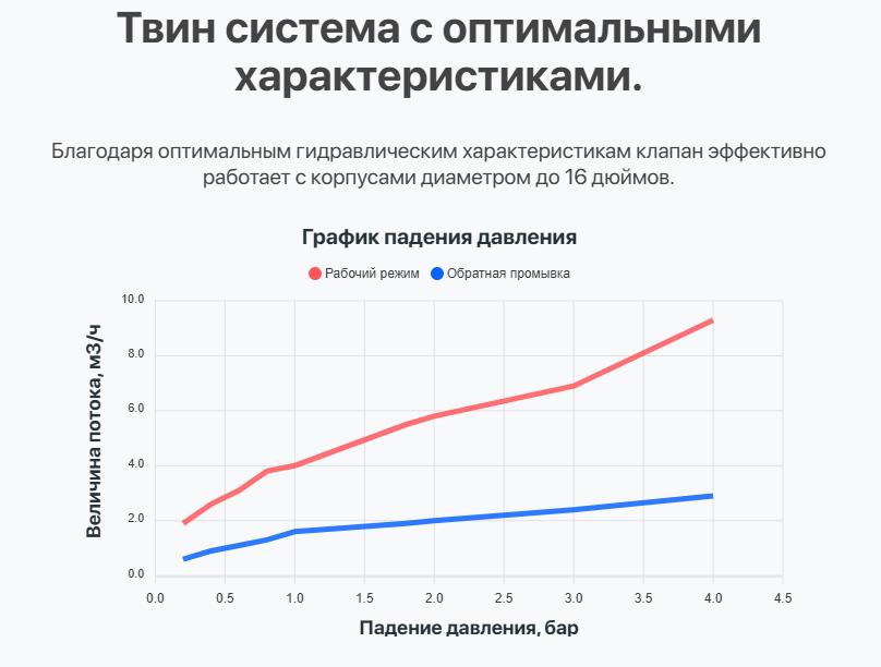 310 график